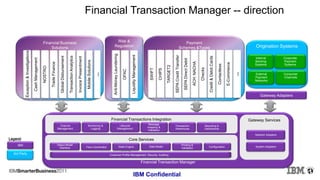 IBM
3rd Party
Legend
Risk &
Regulation
Payment
Schemes &Types
Gateway Adapters
Origination Systems
Financial Business
Solutions
InvoicePresentment
OFAC
Anti-MoneyLaundering
ACH:NACHA
Checks
Credit&DebitCards
Contactless
Financial Transaction Manager
Gateway Services
Network Adapters
System Adapters
Financial Transactions Integration
Message
mapping &
Validation
Channel
Management
Monitoring &
Logging
Transaction
Warehouse
Reporting &
Dashboards
Lifecycle
Management
Core Services
Object Model
Interface Data ModelFlow Coordinator
Printing &
Validation
Customer Profile Management, Security, Auditing
State Engine Configuration
E-Commerce
Internal
Banking
Systems
Corporate
Payment
Systems
External
Payment
Networks
Consumer
Channels
NOSTRO
TradeFinance
GlobalDisbursement
TransactionAnalytics
Exception&Investigations
CashManagement
TARGET2
CHIPS
SWIFT
...
MobileSolutions
LiquidityManagement
SEPACreditTransfer
SEPADirectDebit
...
Financial Transaction Manager -- direction
IBM Confidential
 