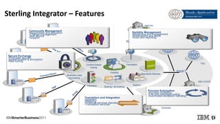 Content-based
routing
Translation
Mailbox
Bulking / de-bulking
Business rules
processing
Validation
SWIFT
NACHA
Domestic
Standards libraries
Visibility
EBA STEP2
SWIFT
NACHA
Domestic
TARGET2
TSU
Sterling Integrator – Features
Community Management
•Registration and activation
•Change management
•Self service
•Support
Secure Exchange
•Perimeter security
•Authentication & encryption
•Mail boxing
Translation and Integration
•Adapters
•Mapping
•Financial services standards
•Translation services
Process Automation
•Process modelling
•File and message routing
•Automated exception handling
Visibility Management
•Monitoring and management
•Notifications and alerts
•Audit and reporting
 