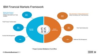 IBM Financial Markets Framework
Buy Side
Sell Side
Financial Risk Management
Back
Office
Risk
Market Data Solution *
Algorithmic Trading *
Portfolio Optimization and Trade
Analytics
Trade Process Transformation
Market
Infrastructure
Risk
Next Generation Trading Infrastructure *
Market Surveillance and Trade Monitoring
Post Trade Infrastructure
Settlement Risk Management
Back
Office
Risk
Back
Office
Risk
Front
Office
Front
Office
* Project includes WebSphere Front Office
 