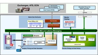 Execution Strategy and Order Routing
Gateway
WebSphere MQ Low Latency Messaging
Market Data Distribution
Feed Handlers
Platform
eXtreme Scale
Streams
Analytics
Order Generation
FIX EngineProcessing
Rules
Market Data
Analytics
IDS
Market
Book and Market
History
Reference
data
Routing
Engine
Exchanges, ATS, ECN
Analysis, Pricing and Order Generation
Monitor
Desktop
Data Feeds (NYSE)
Simulated Venue for
Order execution
Gateway
Data Feed (NASDAQ)
Data Feed (IDC)
Market Data Distribution
Front Office v3.0
 
