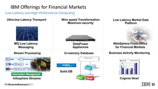 Low Latency and High Performance Computing
Ultra-low Latency Transport
In-memory Database
Wire speed Transformation
Maximum security
MQ Low Latency
Messaging
WebSphere Front Office
for Financial Markets
DataPower
Appliances
Infosphere Streams
Solid DB
Business Activity Monitoring
Cognos Now!
Stream Processing
Low Latency Market Data
Platform
IBM Offerings for Financial Markets
 