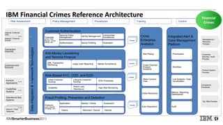 IBM Financial Crimes Reference Architecture
Internal / External
Scores
Branch / Field
Referrals
Credit/Risk
Systems
Account
Applications
Operational Risk
Systems
DataIntegration&FrameworkTechnologies
Corporate
Security / Audit
Process
Product System
Process
Compliance
Processes
Remediat-ion /
Recovery
Process
Integrated Alert &
Case Management
Platform
Cross
Enterprise
Analytics
Op. Risk Process
Transaction
Channels
Customers and
Accounts
Events
Events
Events
Events
Mass Compro-
mise
Cross Channel/
Product
Analytics
Entity Resolution
Alert Rollup
Link Analysis / Data
Visualization
Workflow
Metrics, Reporting,
Dashboards
Prioritization
Audit
Policy ManagementRisk Assessment Procedures Training Control
Internal / External
Lists
Anti-Money Laundering
and Terrorist Finance
Customer Authentication
Risk-Based KYC, CDD, and EDD
Fraud Profiling, Prevention and Detection
AML Transaction
Monitoring Large Cash Reporting Market Surveillance
Suitability
Watch Lists
(Sanctions)
Lifecycle Customer
Scoring
Initial Customer
Scoring
High Risk Monitoring
EDD Processes
Merchant / Device
Identity / Online
Products
(card, deposit,
mortgage, etc)
Internal
Investment
Claims
Application
Device Profiling
Identity Management
Channels
(ATM, POS,
Branch, Online,
Mobile, etc) Federation
Compromise
Surveillance
Authentication
Security Policy
Management
Auto-Disposition
Financial
Crimes
 