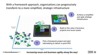 With a framework approach, organisations can progressively
transform to a more simplified, strategic infrastructure
Achieve a simplified
and agile strategic
infrastructure
3
Pick a framework project and start
rationalizing to deliver a quick ROI1
Build on the value of previous
projects and reuse assets2
Increasing reuse and business agility along the way!
 
