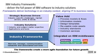 IBM Industry Frameworks
- deliver the full power of IBM software to industry solutions
Frameworks deliver technology in an industry context, aligning IT to business needs
 
