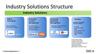 Industry Solutions
Commerce
B2B &
Commerce
Enterprise
Content
Management
Enterprise
Marketing
Management
Industry
Order management
Optimization & logistics
Commerce
Marketing Process & Demand
Generation Solutions
Industry Frameworks
& Industry Assets
Essential Content
Advanced Case Mgmt
Content Analytics
Information Lifecycle
Including:
Energy and Utilities
Retail
Government/Defense
Manufacturing
Health Integration
Media
Physical Meets Digital
Customer Care & Insight
Workforce Optimization
Financial Transaction Management
Financial Operations
IBM Payments Director
IBM Electronic Payments Platform
Industry Solutions Structure
 
