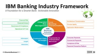 IBM Banking Industry Framework
Information
Insight
Financial Risk
Financial Crimes
Governance & Compliance
Operational & IT risk
Interaction
PaymentsTransactionPlatform
Consumer Payments
Commercial Payments
Compliance & Risk
Architecture Transformation
Application Modernization
Process Agility
A Foundation for a Smarter Bank: Actionable Innovation
 