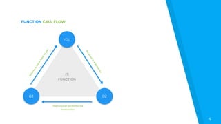 FUNCTION CALL FLOW
4
JS
FUNCTION
The function performs the
instruction
02
Returnsaresultbacktoyou
03
YOU
Youpassinargum
ents
 