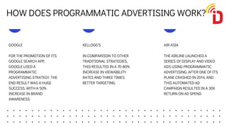 KELLOGG'S
IN COMPARISON TO OTHER
TRADITIONAL STRATEGIES,
THIS RESULTED IN A 70-80%
INCREASE IN VIEWABILITY
RATES AND THREE TIMES
BETTER TARGETING.
GOOGLE
FOR THE PROMOTION OF ITS
GOOGLE SEARCH APP,
GOOGLE USED A
PROGRAMMATIC
ADVERTISING STRATEGY. THE
END RESULT WAS A HUGE
SUCCESS, WITH A 50%
INCREASE IN BRAND
AWARENESS.
HOW DOES PROGRAMMATIC ADVERTISING WORK?
AIR ASIA
THE AIRLINE LAUNCHED A
SERIES OF DISPLAY AND VIDEO
ADS USING PROGRAMMATIC
ADVERTISING, AFTER ONE OF ITS
PLANE CRASHED IN 2014, AND
THIS AUTOMATED AD
CAMPAIGN RESULTED IN A 30X
RETURN ON AD SPEND.