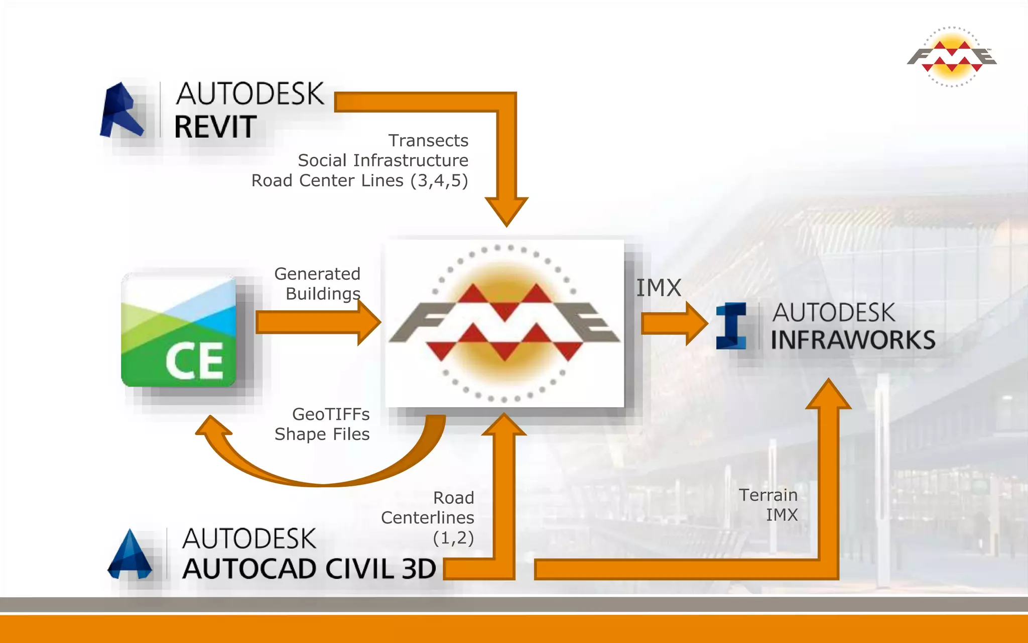 Transects
Social Infrastructure
Road Center Lines (3,4,5)
Generated
Buildings
GeoTIFFs
Shape Files
Terrain
IMX
IMX
Road
Centerlines
(1,2)
 