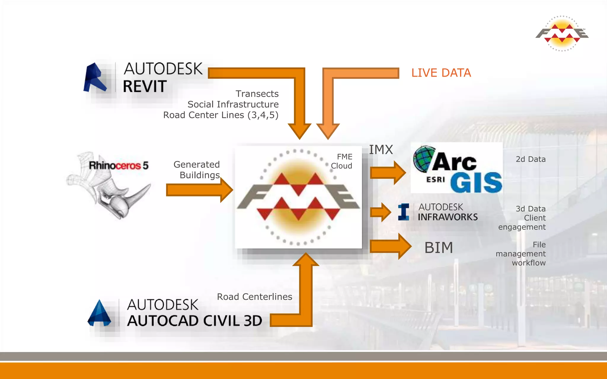 Transects
Social Infrastructure
Road Center Lines (3,4,5)
Generated
Buildings
IMX
Road Centerlines
LIVE DATA
3d Data
Client
engagement
FME
Cloud
BIM
2d Data
File
management
workflow
 