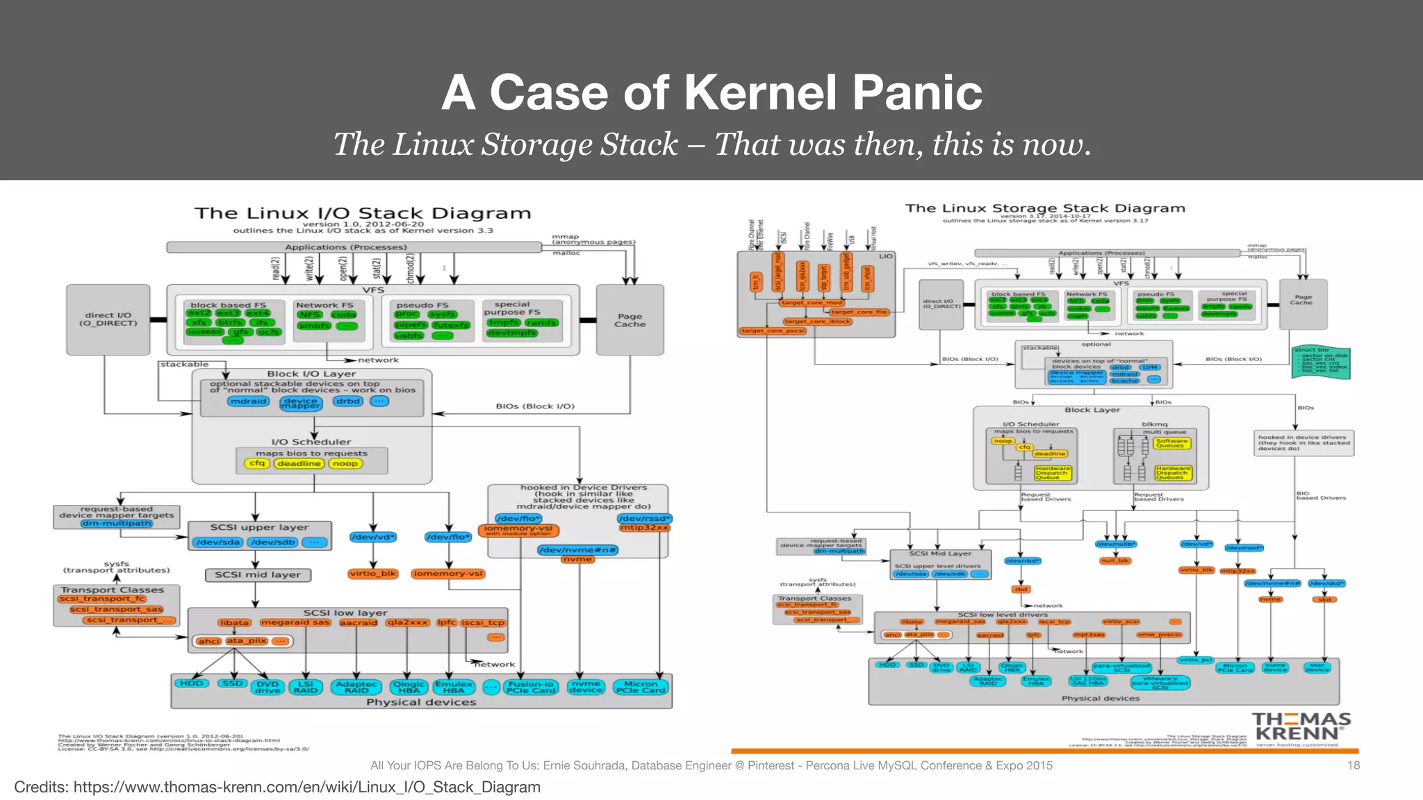 The Linux Storage Stack – That was then, this is now.
A Case of Kernel Panic
18
All Your IOPS Are Belong To Us: Ernie Souhrada, Database Engineer @ Pinterest - Percona Live MySQL Conference & Expo 2015
Credits: https://www.thomas-krenn.com/en/wiki/Linux_I/O_Stack_Diagram
 