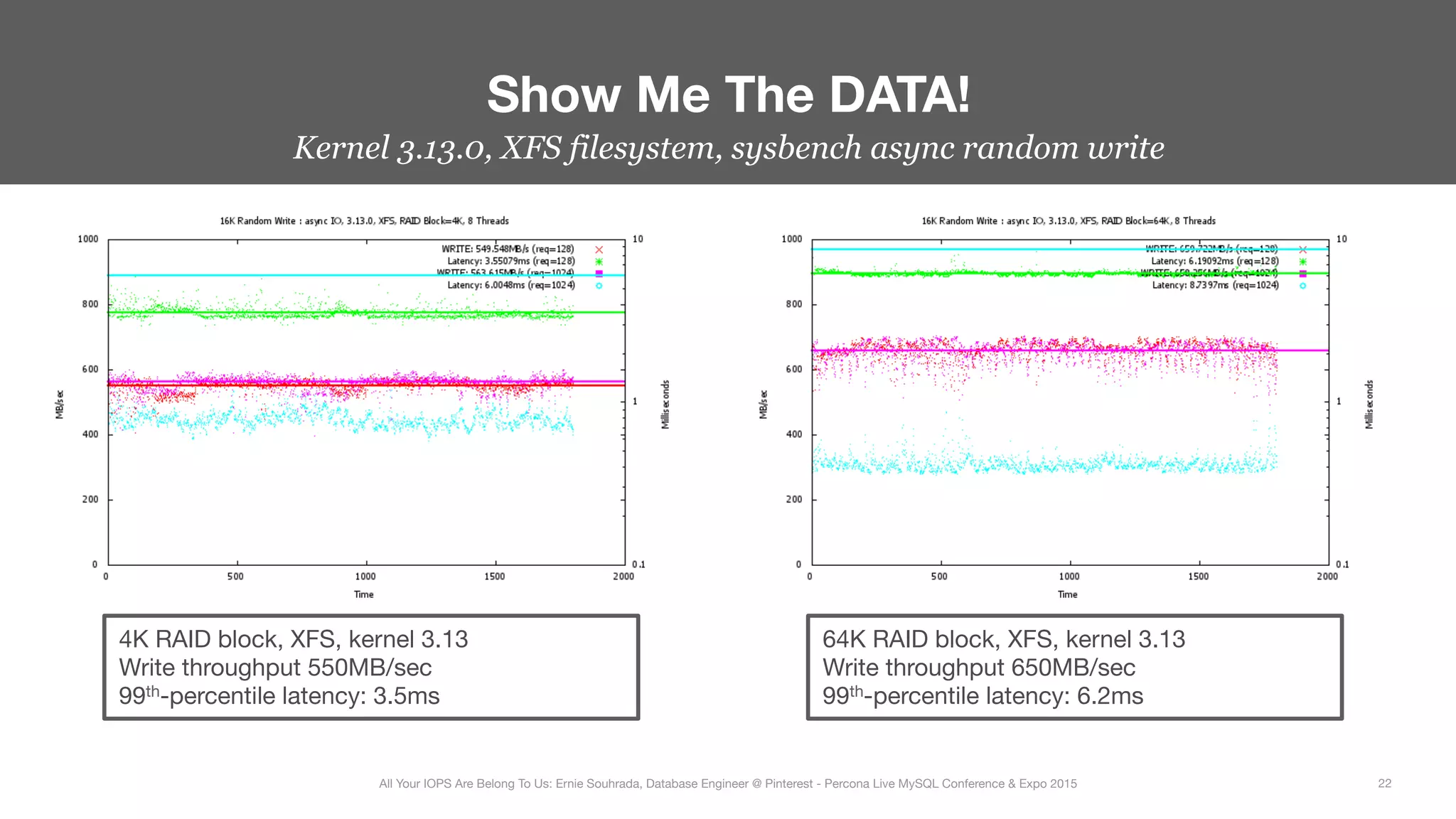 Kernel 3.13.0, XFS filesystem, sysbench async random write
Show Me The DATA!
22
All Your IOPS Are Belong To Us: Ernie Souhrada, Database Engineer @ Pinterest - Percona Live MySQL Conference & Expo 2015
4K RAID block, XFS, kernel 3.13
Write throughput 550MB/sec
99th-percentile latency: 3.5ms
64K RAID block, XFS, kernel 3.13
Write throughput 650MB/sec
99th-percentile latency: 6.2ms
 