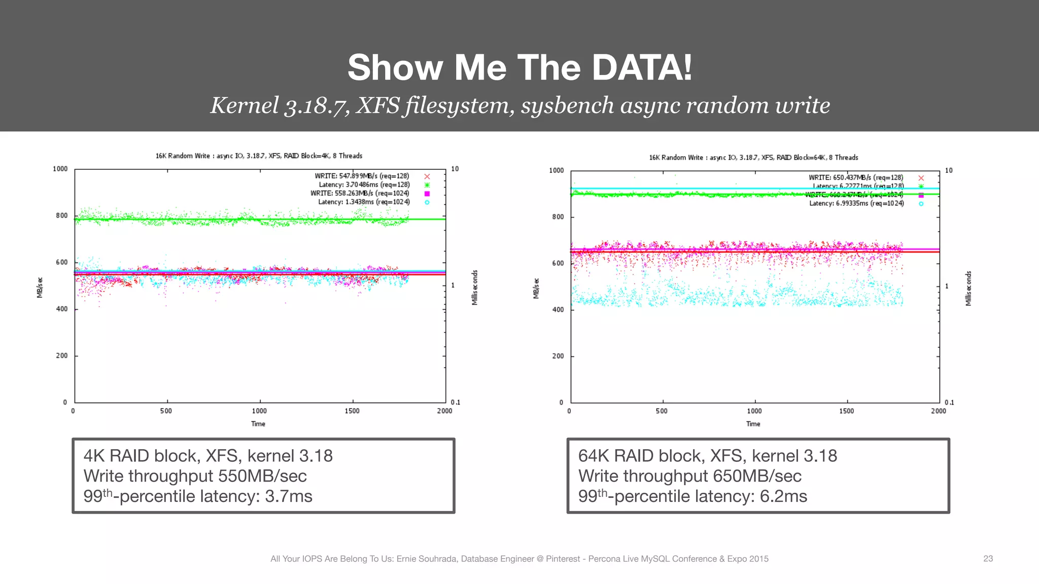 Kernel 3.18.7, XFS filesystem, sysbench async random write
Show Me The DATA!
23
All Your IOPS Are Belong To Us: Ernie Souhrada, Database Engineer @ Pinterest - Percona Live MySQL Conference & Expo 2015
4K RAID block, XFS, kernel 3.18
Write throughput 550MB/sec
99th-percentile latency: 3.7ms
64K RAID block, XFS, kernel 3.18
Write throughput 650MB/sec
99th-percentile latency: 6.2ms
 