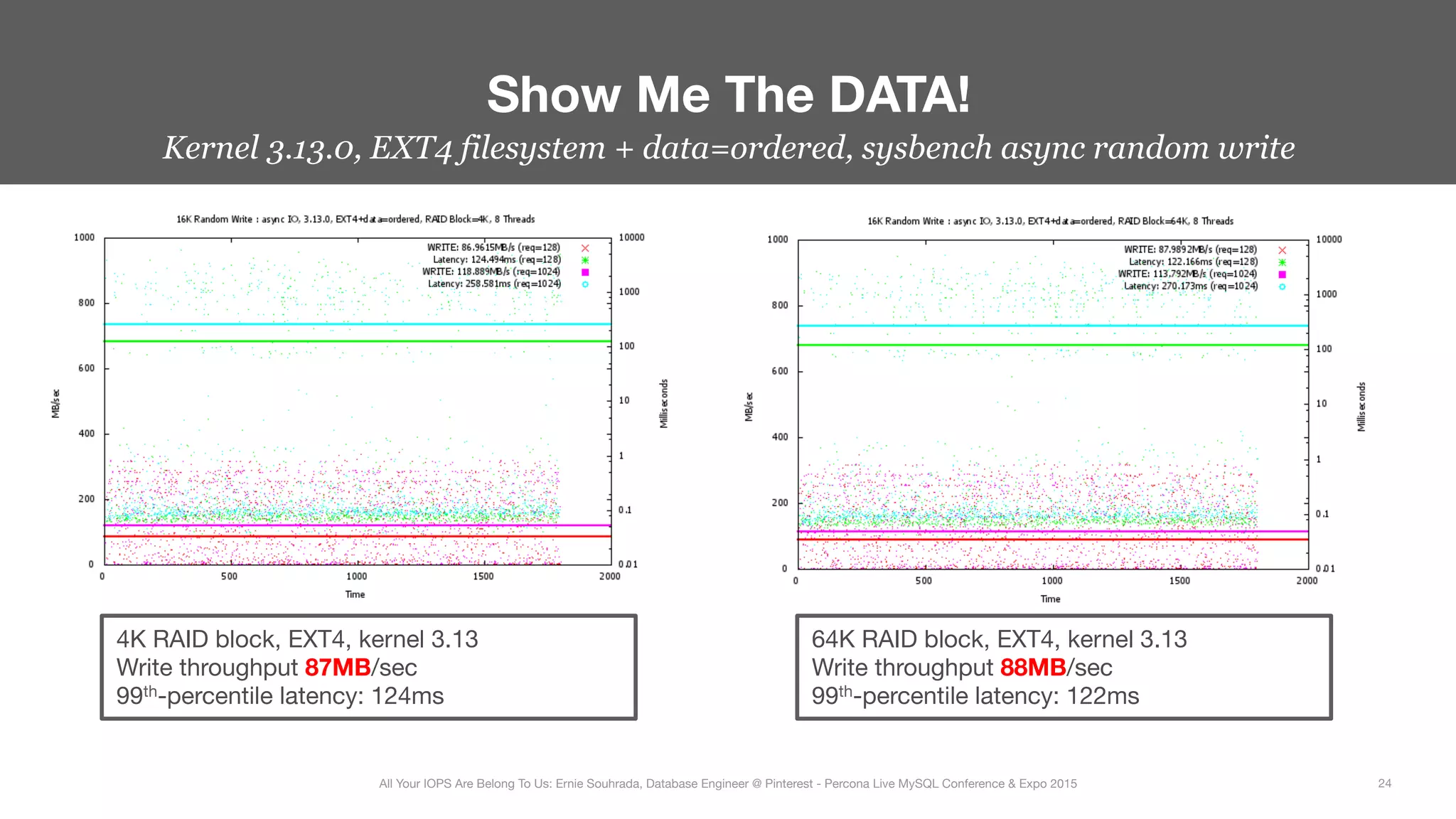 Kernel 3.13.0, EXT4 filesystem + data=ordered, sysbench async random write
Show Me The DATA!
24
All Your IOPS Are Belong To Us: Ernie Souhrada, Database Engineer @ Pinterest - Percona Live MySQL Conference & Expo 2015
4K RAID block, EXT4, kernel 3.13
Write throughput 87MB/sec
99th-percentile latency: 124ms
64K RAID block, EXT4, kernel 3.13
Write throughput 88MB/sec
99th-percentile latency: 122ms
 