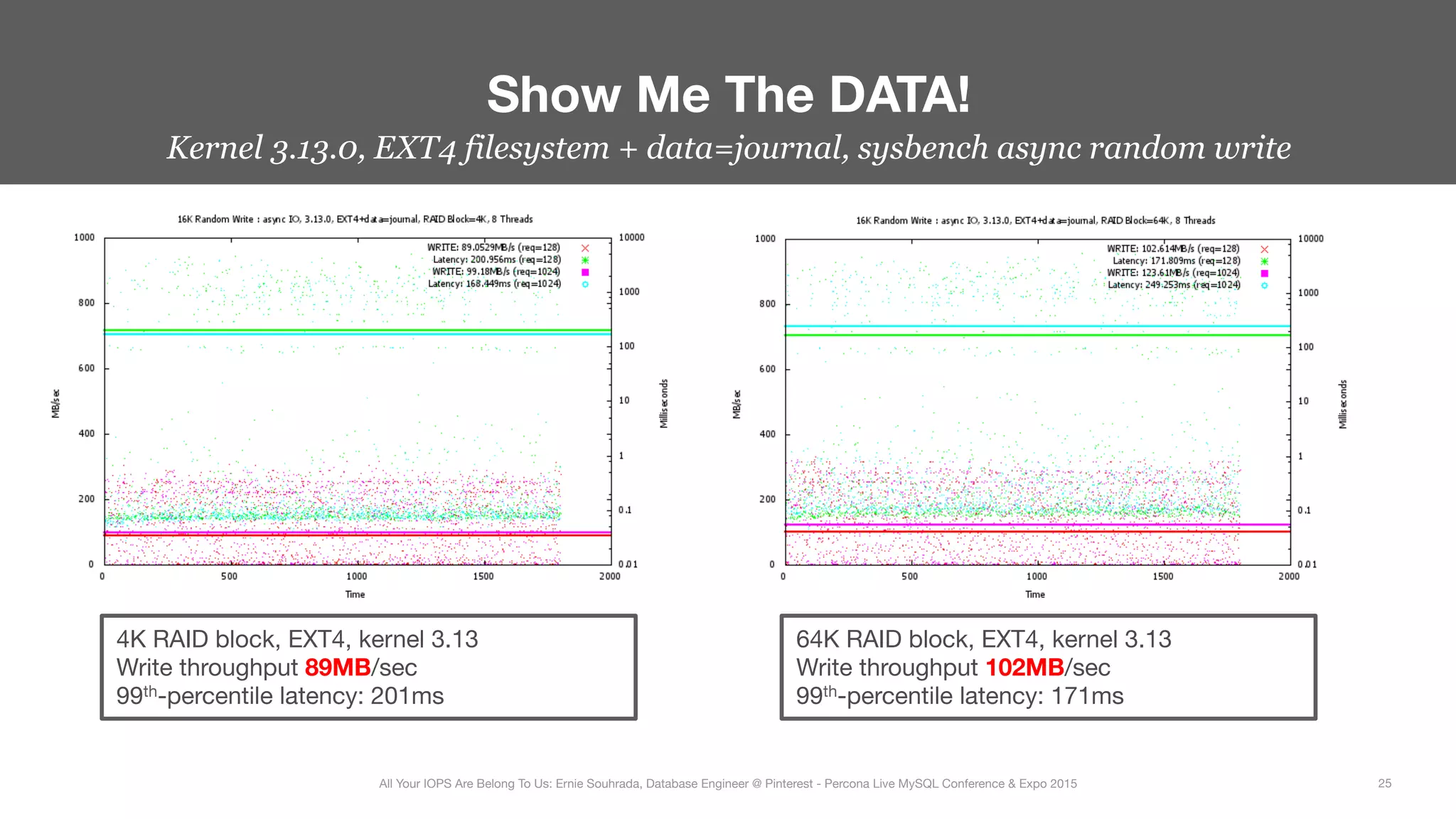 Kernel 3.13.0, EXT4 filesystem + data=journal, sysbench async random write
Show Me The DATA!
25
All Your IOPS Are Belong To Us: Ernie Souhrada, Database Engineer @ Pinterest - Percona Live MySQL Conference & Expo 2015
4K RAID block, EXT4, kernel 3.13
Write throughput 89MB/sec
99th-percentile latency: 201ms
64K RAID block, EXT4, kernel 3.13
Write throughput 102MB/sec
99th-percentile latency: 171ms
 