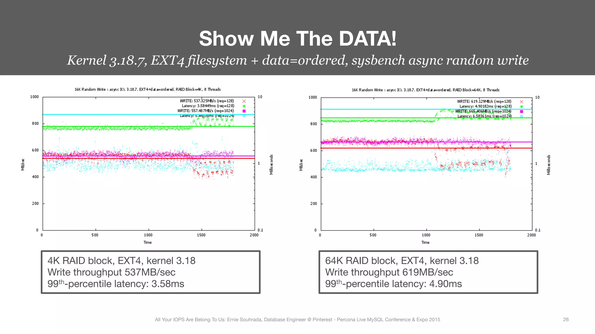 Kernel 3.18.7, EXT4 filesystem + data=ordered, sysbench async random write
Show Me The DATA!
26
All Your IOPS Are Belong To Us: Ernie Souhrada, Database Engineer @ Pinterest - Percona Live MySQL Conference & Expo 2015
4K RAID block, EXT4, kernel 3.18
Write throughput 537MB/sec
99th-percentile latency: 3.58ms
64K RAID block, EXT4, kernel 3.18
Write throughput 619MB/sec
99th-percentile latency: 4.90ms
 