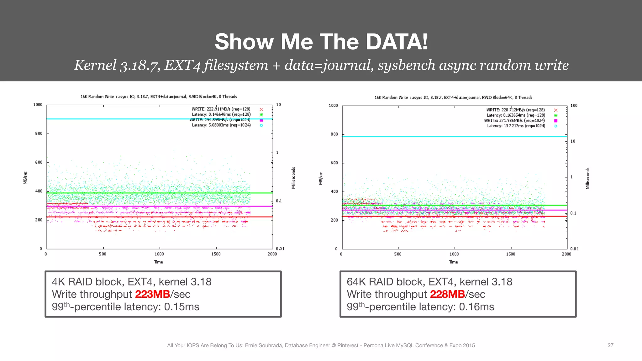 Kernel 3.18.7, EXT4 filesystem + data=journal, sysbench async random write
Show Me The DATA!
27
All Your IOPS Are Belong To Us: Ernie Souhrada, Database Engineer @ Pinterest - Percona Live MySQL Conference & Expo 2015
64K RAID block, EXT4, kernel 3.18
Write throughput 228MB/sec
99th-percentile latency: 0.16ms
4K RAID block, EXT4, kernel 3.18
Write throughput 223MB/sec
99th-percentile latency: 0.15ms
 