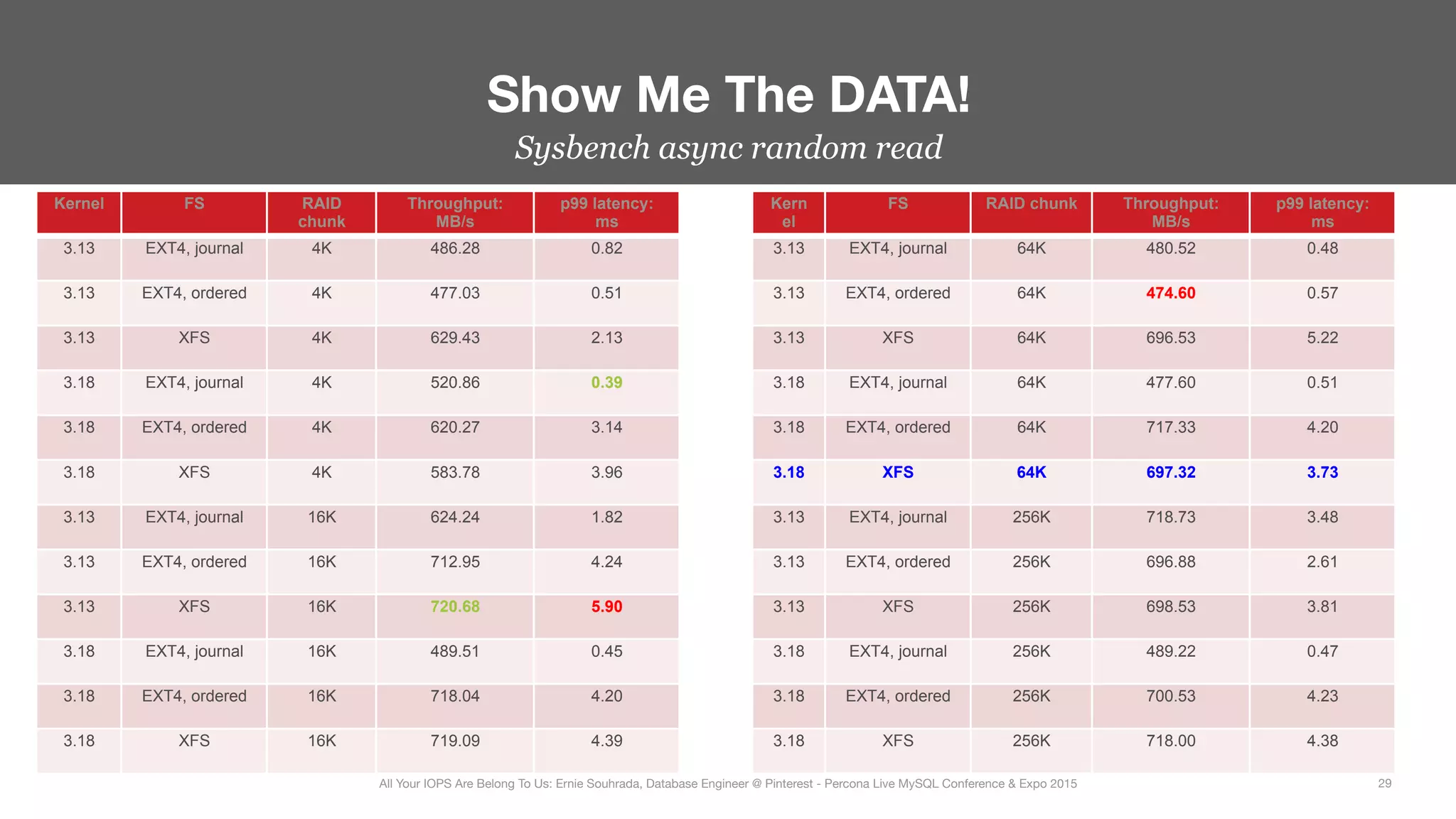 Sysbench async random read
Show Me The DATA!
29
All Your IOPS Are Belong To Us: Ernie Souhrada, Database Engineer @ Pinterest - Percona Live MySQL Conference & Expo 2015
Kernel FS RAID
chunk
Throughput:
MB/s
p99 latency:
ms
3.13 EXT4, journal 4K 486.28 0.82
3.13 EXT4, ordered 4K 477.03 0.51
3.13 XFS 4K 629.43 2.13
3.18 EXT4, journal 4K 520.86 0.39
3.18 EXT4, ordered 4K 620.27 3.14
3.18 XFS 4K 583.78 3.96
3.13 EXT4, journal 16K 624.24 1.82
3.13 EXT4, ordered 16K 712.95 4.24
3.13 XFS 16K 720.68 5.90
3.18 EXT4, journal 16K 489.51 0.45
3.18 EXT4, ordered 16K 718.04 4.20
3.18 XFS 16K 719.09 4.39
Kern
el
FS RAID chunk Throughput:
MB/s
p99 latency:
ms
3.13 EXT4, journal 64K 480.52 0.48
3.13 EXT4, ordered 64K 474.60 0.57
3.13 XFS 64K 696.53 5.22
3.18 EXT4, journal 64K 477.60 0.51
3.18 EXT4, ordered 64K 717.33 4.20
3.18 XFS 64K 697.32 3.73
3.13 EXT4, journal 256K 718.73 3.48
3.13 EXT4, ordered 256K 696.88 2.61
3.13 XFS 256K 698.53 3.81
3.18 EXT4, journal 256K 489.22 0.47
3.18 EXT4, ordered 256K 700.53 4.23
3.18 XFS 256K 718.00 4.38
 