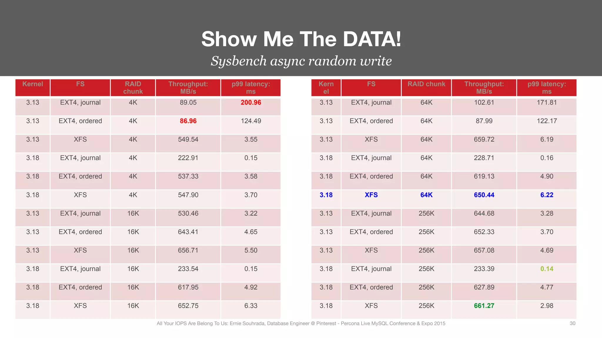 Sysbench async random write
Show Me The DATA!
30
All Your IOPS Are Belong To Us: Ernie Souhrada, Database Engineer @ Pinterest - Percona Live MySQL Conference & Expo 2015
Kernel FS RAID
chunk
Throughput:
MB/s
p99 latency:
ms
3.13 EXT4, journal 4K 89.05 200.96
3.13 EXT4, ordered 4K 86.96 124.49
3.13 XFS 4K 549.54 3.55
3.18 EXT4, journal 4K 222.91 0.15
3.18 EXT4, ordered 4K 537.33 3.58
3.18 XFS 4K 547.90 3.70
3.13 EXT4, journal 16K 530.46 3.22
3.13 EXT4, ordered 16K 643.41 4.65
3.13 XFS 16K 656.71 5.50
3.18 EXT4, journal 16K 233.54 0.15
3.18 EXT4, ordered 16K 617.95 4.92
3.18 XFS 16K 652.75 6.33
Kern
el
FS RAID chunk Throughput:
MB/s
p99 latency:
ms
3.13 EXT4, journal 64K 102.61 171.81
3.13 EXT4, ordered 64K 87.99 122.17
3.13 XFS 64K 659.72 6.19
3.18 EXT4, journal 64K 228.71 0.16
3.18 EXT4, ordered 64K 619.13 4.90
3.18 XFS 64K 650.44 6.22
3.13 EXT4, journal 256K 644.68 3.28
3.13 EXT4, ordered 256K 652.33 3.70
3.13 XFS 256K 657.08 4.69
3.18 EXT4, journal 256K 233.39 0.14
3.18 EXT4, ordered 256K 627.89 4.77
3.18 XFS 256K 661.27 2.98
 