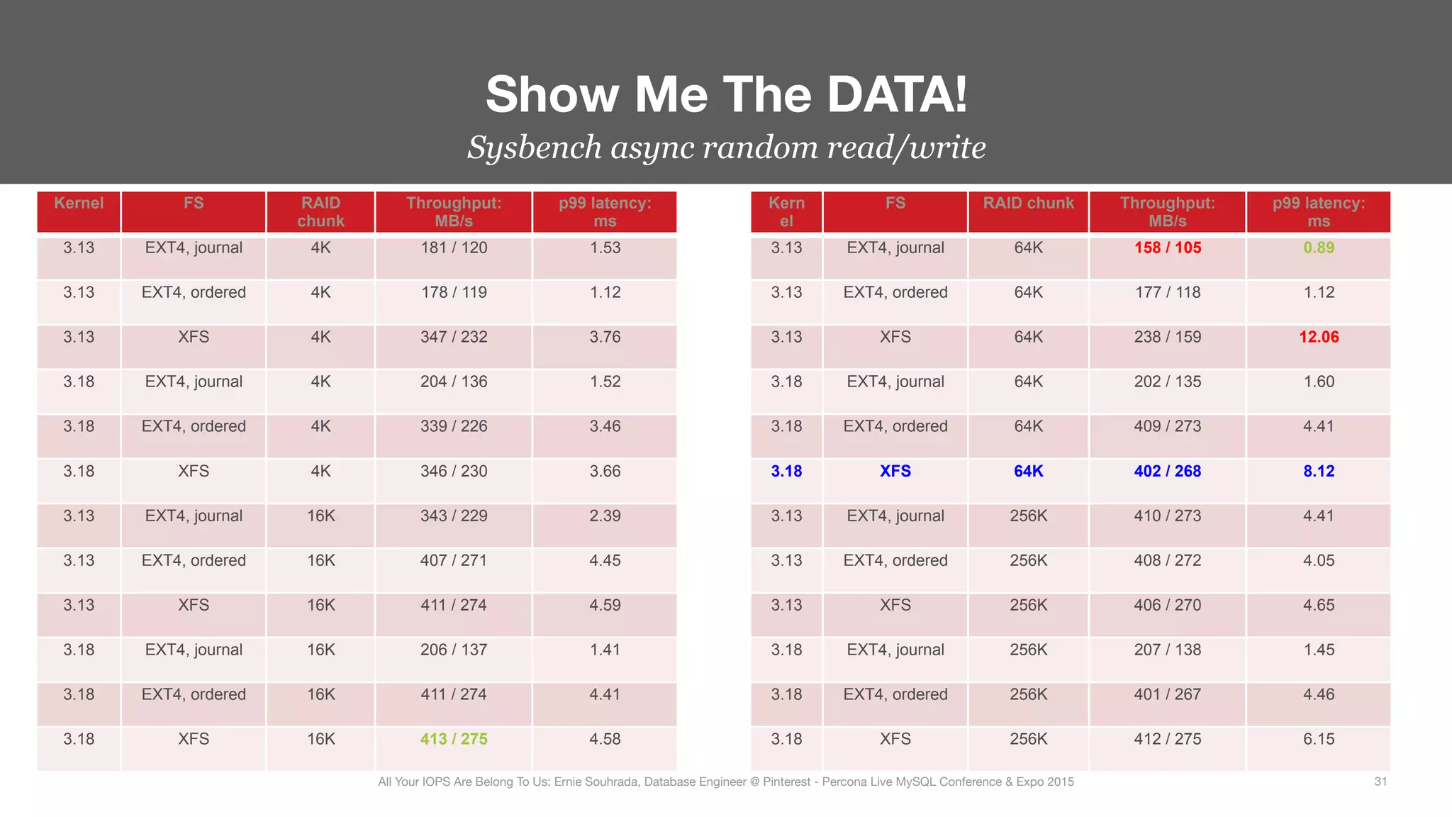 Sysbench async random read/write
Show Me The DATA!
31
All Your IOPS Are Belong To Us: Ernie Souhrada, Database Engineer @ Pinterest - Percona Live MySQL Conference & Expo 2015
Kernel FS RAID
chunk
Throughput:
MB/s
p99 latency:
ms
3.13 EXT4, journal 4K 181 / 120 1.53
3.13 EXT4, ordered 4K 178 / 119 1.12
3.13 XFS 4K 347 / 232 3.76
3.18 EXT4, journal 4K 204 / 136 1.52
3.18 EXT4, ordered 4K 339 / 226 3.46
3.18 XFS 4K 346 / 230 3.66
3.13 EXT4, journal 16K 343 / 229 2.39
3.13 EXT4, ordered 16K 407 / 271 4.45
3.13 XFS 16K 411 / 274 4.59
3.18 EXT4, journal 16K 206 / 137 1.41
3.18 EXT4, ordered 16K 411 / 274 4.41
3.18 XFS 16K 413 / 275 4.58
Kern
el
FS RAID chunk Throughput:
MB/s
p99 latency:
ms
3.13 EXT4, journal 64K 158 / 105 0.89
3.13 EXT4, ordered 64K 177 / 118 1.12
3.13 XFS 64K 238 / 159 12.06
3.18 EXT4, journal 64K 202 / 135 1.60
3.18 EXT4, ordered 64K 409 / 273 4.41
3.18 XFS 64K 402 / 268 8.12
3.13 EXT4, journal 256K 410 / 273 4.41
3.13 EXT4, ordered 256K 408 / 272 4.05
3.13 XFS 256K 406 / 270 4.65
3.18 EXT4, journal 256K 207 / 138 1.45
3.18 EXT4, ordered 256K 401 / 267 4.46
3.18 XFS 256K 412 / 275 6.15
 