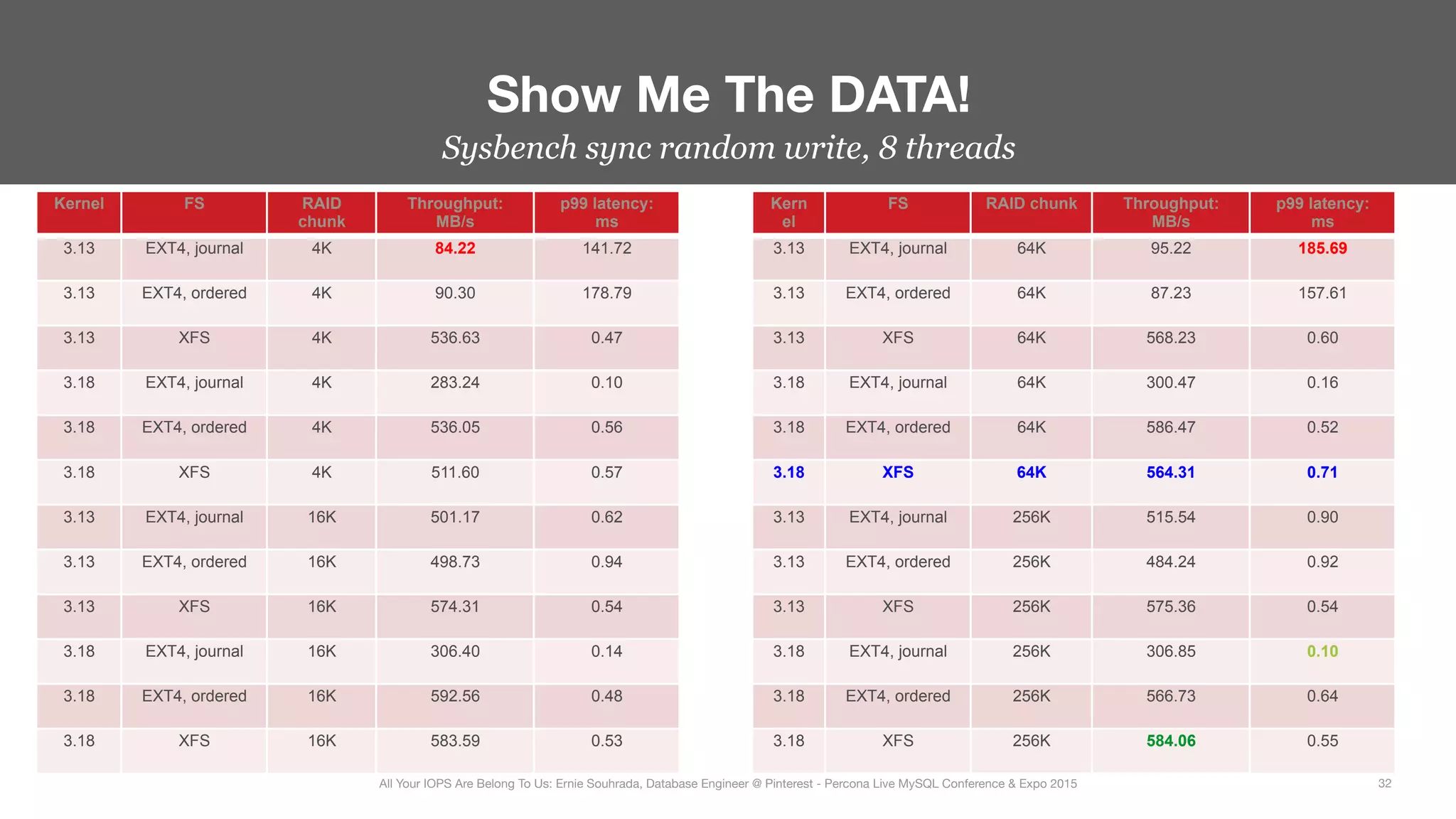 Sysbench sync random write, 8 threads
Show Me The DATA!
32
All Your IOPS Are Belong To Us: Ernie Souhrada, Database Engineer @ Pinterest - Percona Live MySQL Conference & Expo 2015
Kernel FS RAID
chunk
Throughput:
MB/s
p99 latency:
ms
3.13 EXT4, journal 4K 84.22 141.72
3.13 EXT4, ordered 4K 90.30 178.79
3.13 XFS 4K 536.63 0.47
3.18 EXT4, journal 4K 283.24 0.10
3.18 EXT4, ordered 4K 536.05 0.56
3.18 XFS 4K 511.60 0.57
3.13 EXT4, journal 16K 501.17 0.62
3.13 EXT4, ordered 16K 498.73 0.94
3.13 XFS 16K 574.31 0.54
3.18 EXT4, journal 16K 306.40 0.14
3.18 EXT4, ordered 16K 592.56 0.48
3.18 XFS 16K 583.59 0.53
Kern
el
FS RAID chunk Throughput:
MB/s
p99 latency:
ms
3.13 EXT4, journal 64K 95.22 185.69
3.13 EXT4, ordered 64K 87.23 157.61
3.13 XFS 64K 568.23 0.60
3.18 EXT4, journal 64K 300.47 0.16
3.18 EXT4, ordered 64K 586.47 0.52
3.18 XFS 64K 564.31 0.71
3.13 EXT4, journal 256K 515.54 0.90
3.13 EXT4, ordered 256K 484.24 0.92
3.13 XFS 256K 575.36 0.54
3.18 EXT4, journal 256K 306.85 0.10
3.18 EXT4, ordered 256K 566.73 0.64
3.18 XFS 256K 584.06 0.55
 