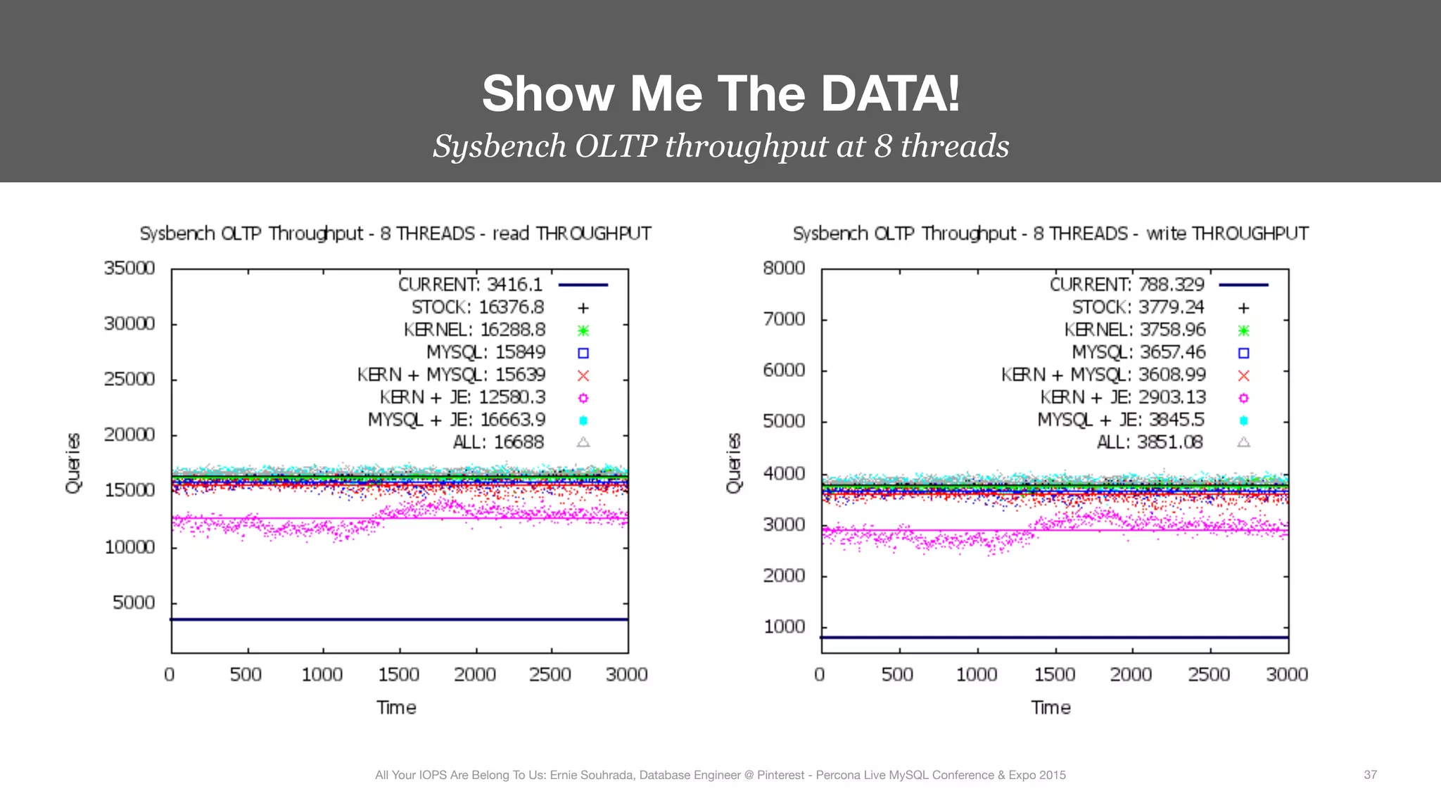 Sysbench OLTP throughput at 8 threads
Show Me The DATA!
37
All Your IOPS Are Belong To Us: Ernie Souhrada, Database Engineer @ Pinterest - Percona Live MySQL Conference & Expo 2015
 