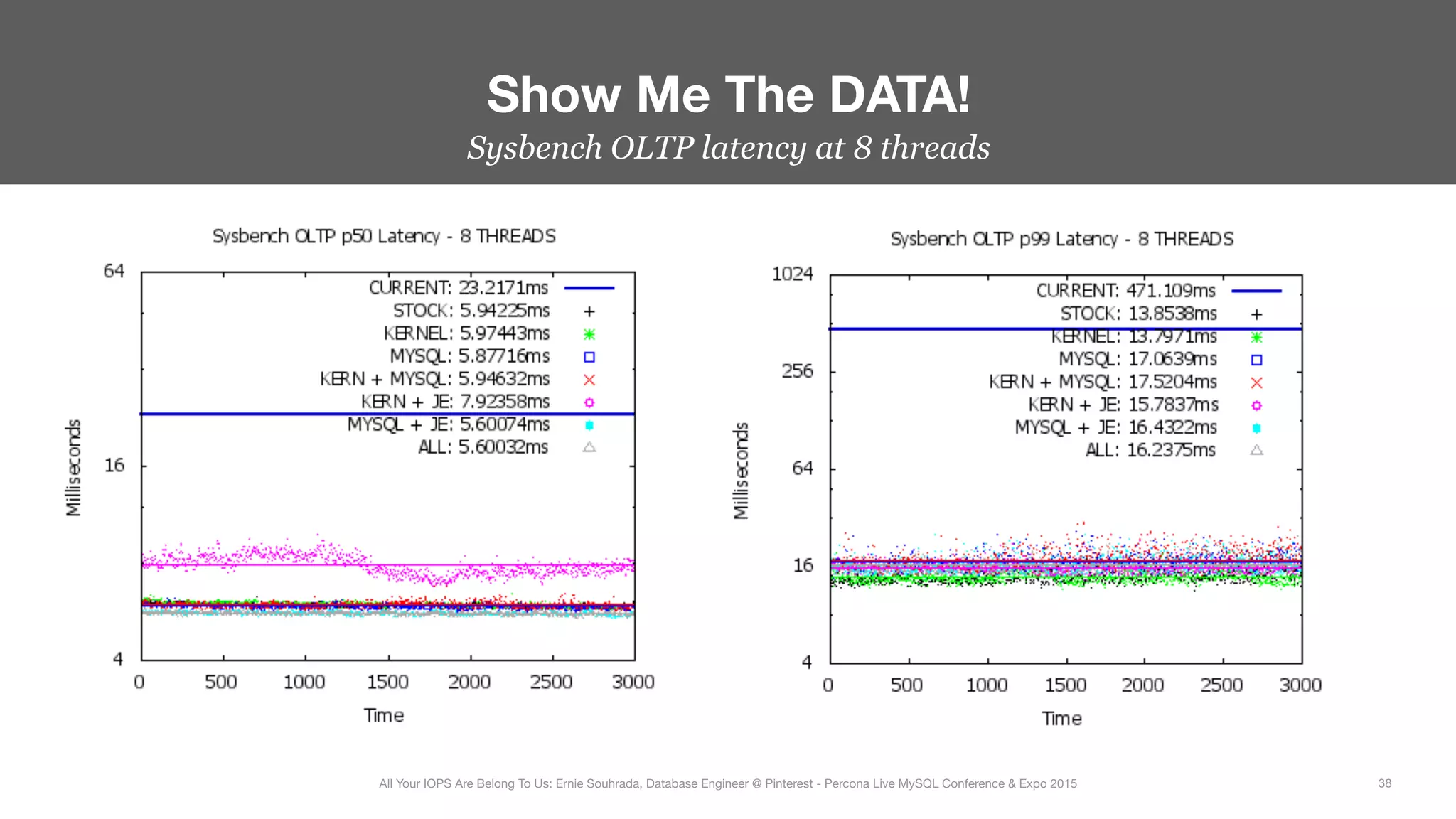 Sysbench OLTP latency at 8 threads
Show Me The DATA!
38
All Your IOPS Are Belong To Us: Ernie Souhrada, Database Engineer @ Pinterest - Percona Live MySQL Conference & Expo 2015
 