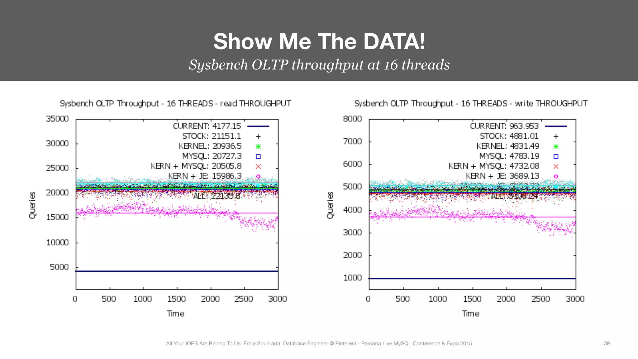 Sysbench OLTP throughput at 16 threads
Show Me The DATA!
39
All Your IOPS Are Belong To Us: Ernie Souhrada, Database Engineer @ Pinterest - Percona Live MySQL Conference & Expo 2015
 