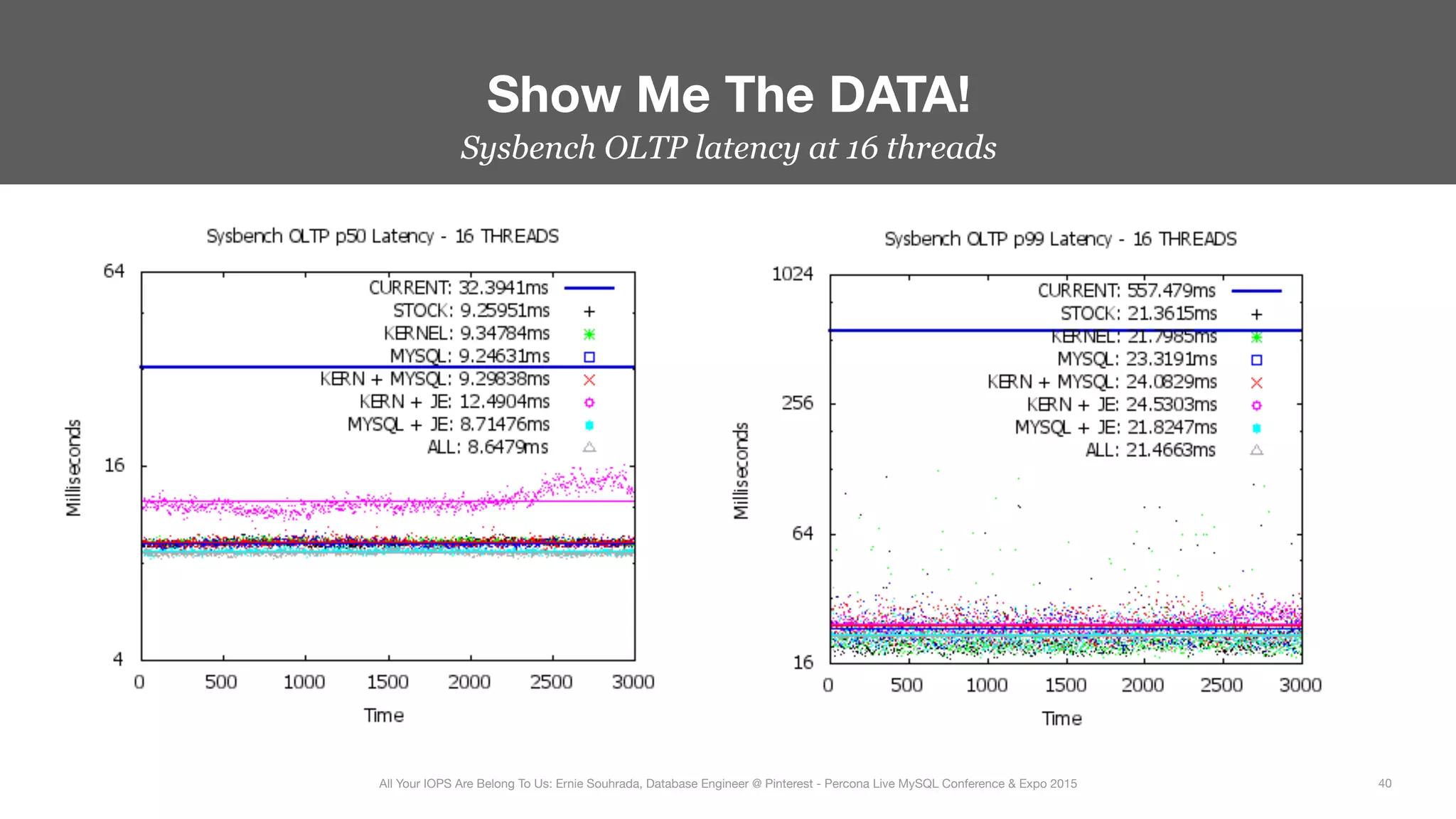 Sysbench OLTP latency at 16 threads
Show Me The DATA!
40
All Your IOPS Are Belong To Us: Ernie Souhrada, Database Engineer @ Pinterest - Percona Live MySQL Conference & Expo 2015
 