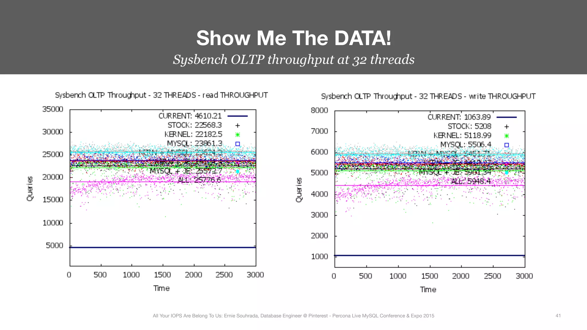 Sysbench OLTP throughput at 32 threads
Show Me The DATA!
41
All Your IOPS Are Belong To Us: Ernie Souhrada, Database Engineer @ Pinterest - Percona Live MySQL Conference & Expo 2015
 