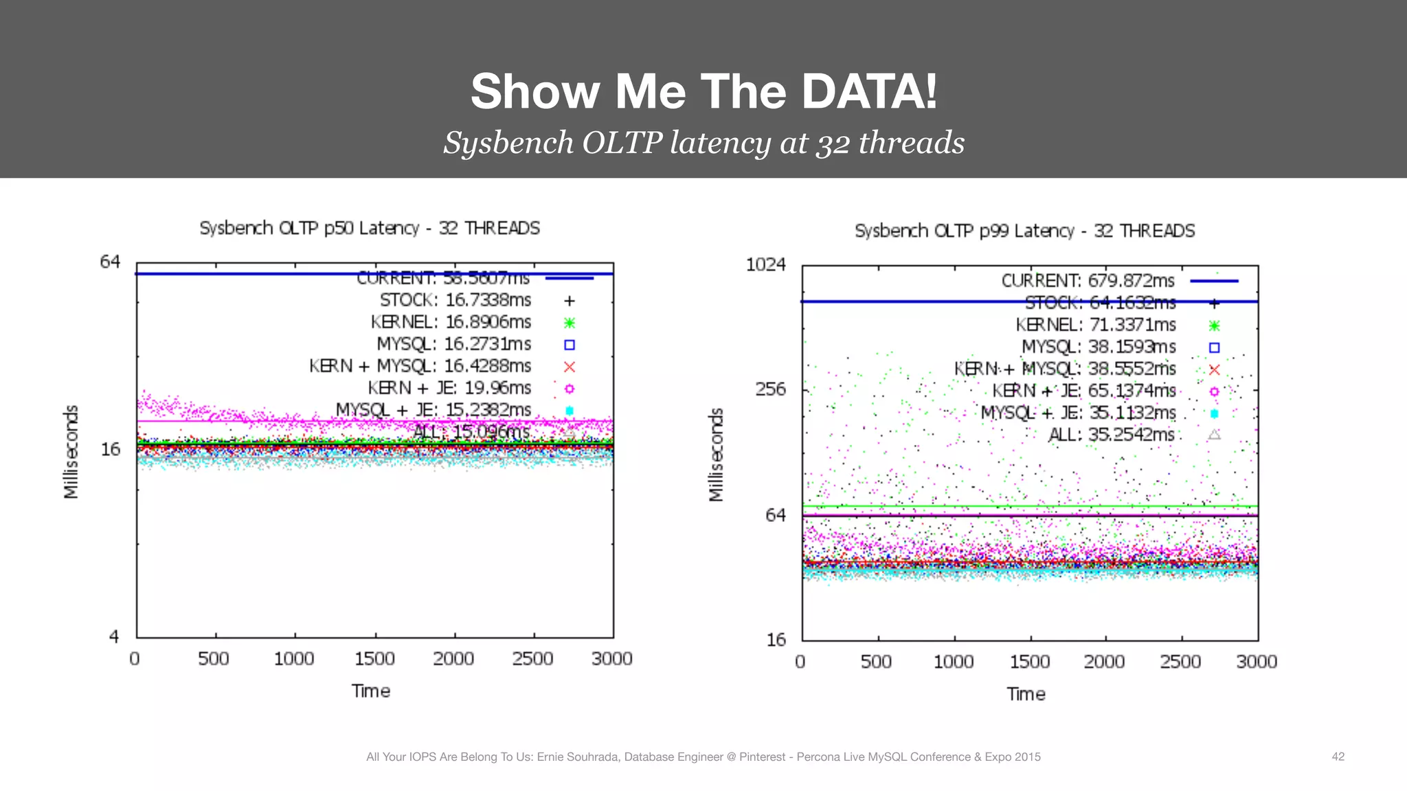 Sysbench OLTP latency at 32 threads
Show Me The DATA!
42
All Your IOPS Are Belong To Us: Ernie Souhrada, Database Engineer @ Pinterest - Percona Live MySQL Conference & Expo 2015
 