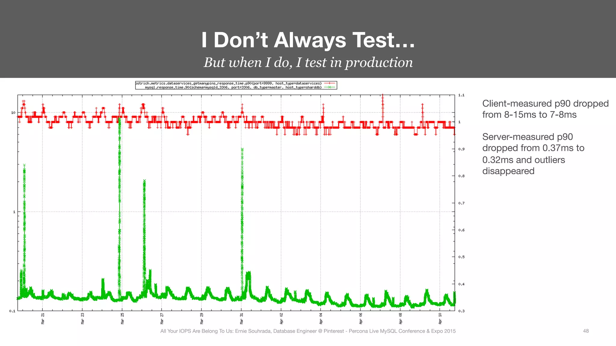 But when I do, I test in production
I Don’t Always Test…
48
All Your IOPS Are Belong To Us: Ernie Souhrada, Database Engineer @ Pinterest - Percona Live MySQL Conference & Expo 2015
Client-measured p90 dropped
from 8-15ms to 7-8ms

Server-measured p90
dropped from 0.37ms to
0.32ms and outliers
disappeared 
 