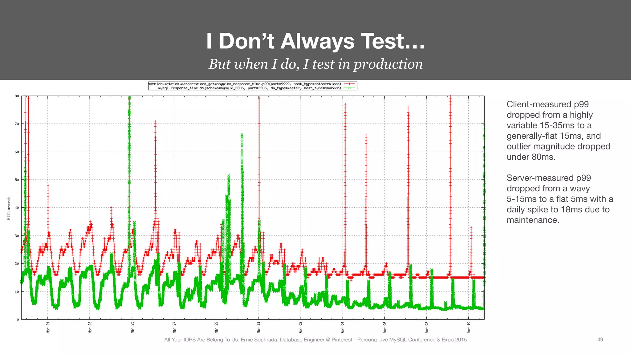 But when I do, I test in production
I Don’t Always Test…
49
All Your IOPS Are Belong To Us: Ernie Souhrada, Database Engineer @ Pinterest - Percona Live MySQL Conference & Expo 2015
Client-measured p99
dropped from a highly
variable 15-35ms to a
generally-ﬂat 15ms, and
outlier magnitude dropped
under 80ms.

Server-measured p99
dropped from a wavy
5-15ms to a ﬂat 5ms with a
daily spike to 18ms due to
maintenance.
 