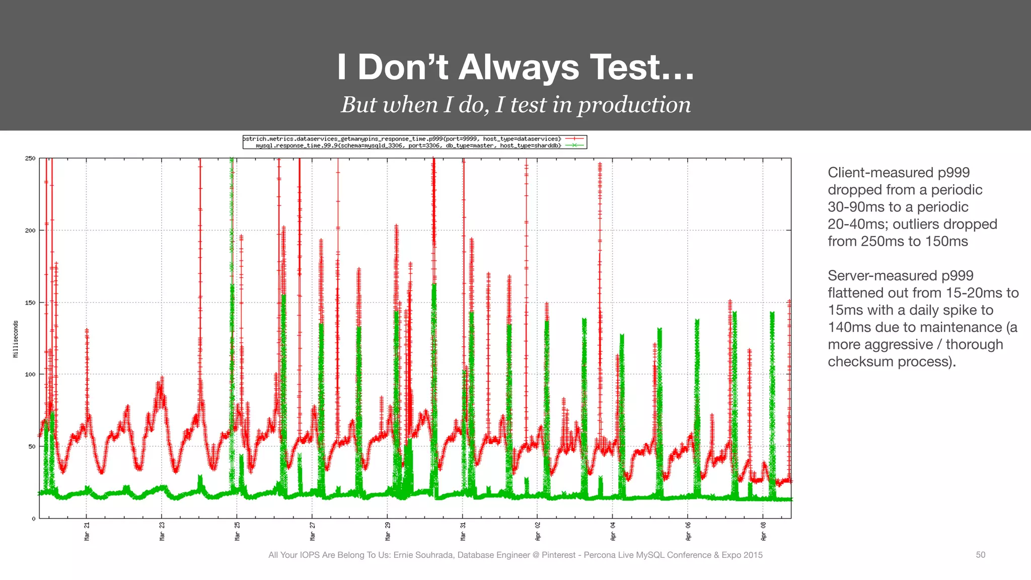 But when I do, I test in production
I Don’t Always Test…
50
All Your IOPS Are Belong To Us: Ernie Souhrada, Database Engineer @ Pinterest - Percona Live MySQL Conference & Expo 2015
Client-measured p999
dropped from a periodic
30-90ms to a periodic
20-40ms; outliers dropped
from 250ms to 150ms

Server-measured p999
ﬂattened out from 15-20ms to
15ms with a daily spike to
140ms due to maintenance (a
more aggressive / thorough
checksum process).
 