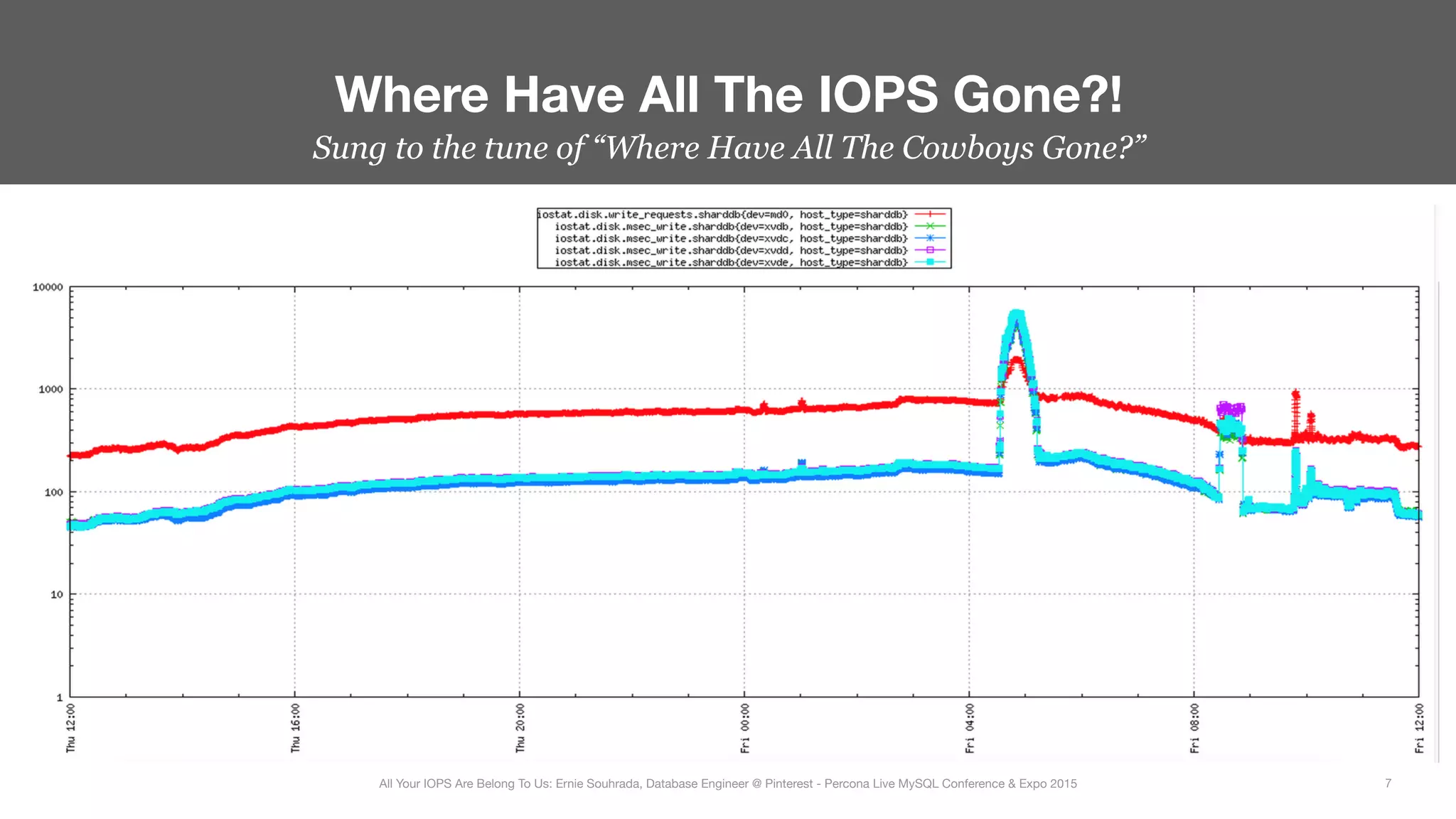 Sung to the tune of “Where Have All The Cowboys Gone?”
Where Have All The IOPS Gone?!
7
All Your IOPS Are Belong To Us: Ernie Souhrada, Database Engineer @ Pinterest - Percona Live MySQL Conference & Expo 2015
 