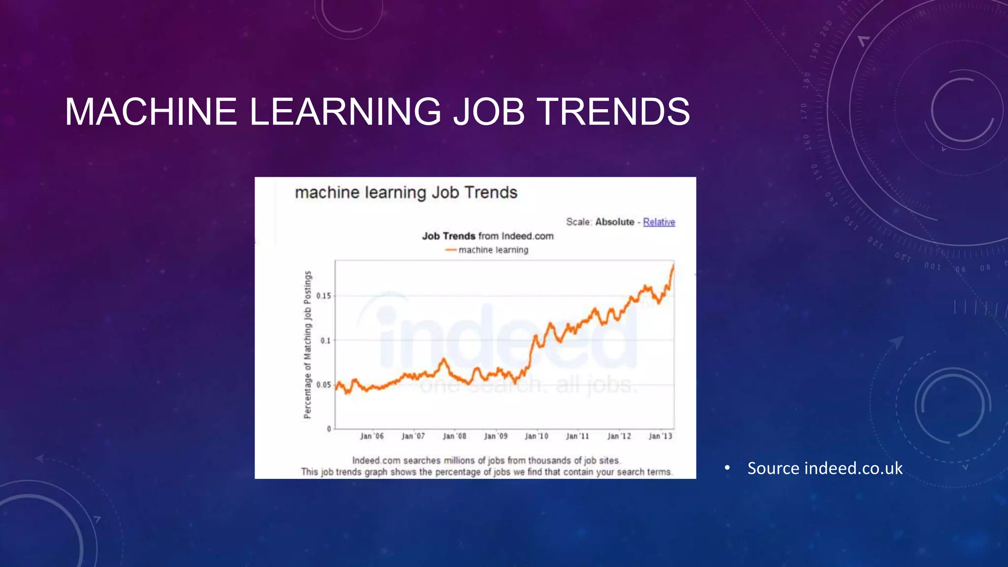 MACHINE LEARNING JOB TRENDS

• Source indeed.co.uk

 