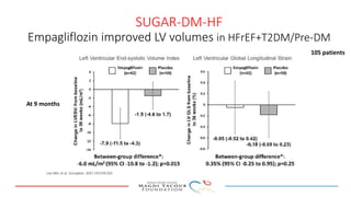 SUGAR-DM-HF
Empagliflozin improved LV volumes in HFrEF+T2DM/Pre-DM
105 patients
At 9 months
 