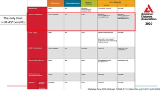 The only class
> HF+CV benefits
Diabetes Care 2020;43(Suppl. 1):S98–S110 | https://doi.org/10.2337/dc20-S009
2020
 