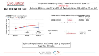 263 patients with HFrEF (EF≤40%) +↑BNP+NYHA II-III and eGFR ≥30
38% non-DM
Outcome: 12 Weeks mean NT-pro BNP, ≥ 5 ↑points in Kansas CCQ, ≥ 20% ↓ NT-pro BNP
Significant improvement in Kansas CCQ, ≥ 20% ↓ NT-pro BNP
Regardless DM status
 