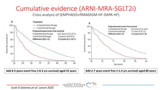 Cumulative evidence (ARNI-MRA-SGLT2i)
Cross analysis of (EMPHASIS+PARADIGM-HF-DAPA-HF)
Add 8.3 years event free (+6.3 yrs survival) aged 55 years Add 2.7 years event free (+1.4 yrs survival) aged 80 years
Scott D Solomon,et al. Lancet 2020
 