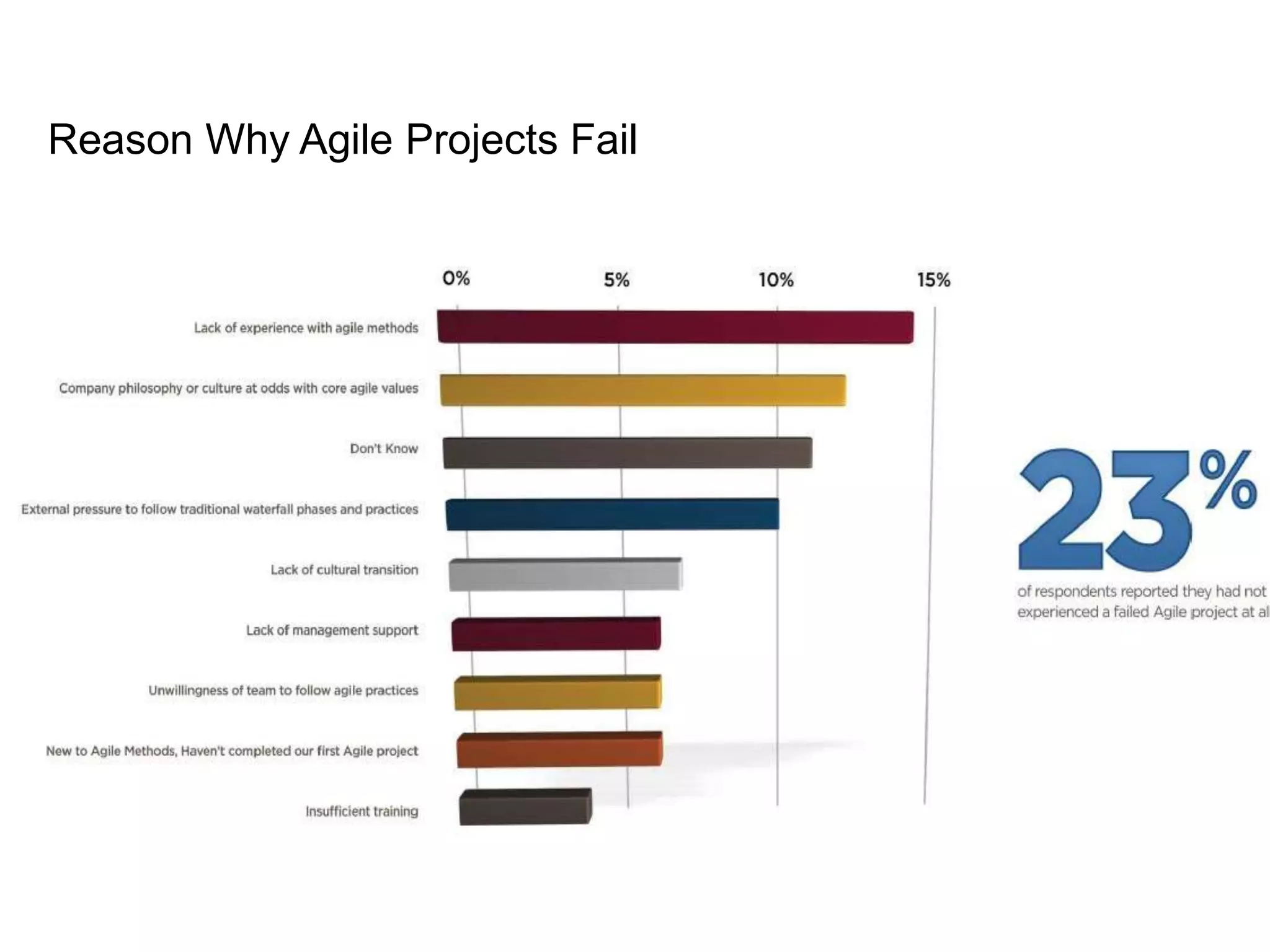 Reason Why Agile Projects Fail