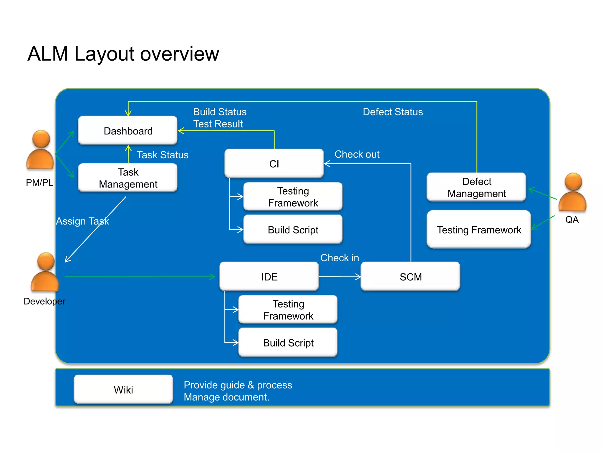 ALM Layout overviewALM Core Components :  - Task Management  - Build automation - Test automation - Fully Seamless Integration