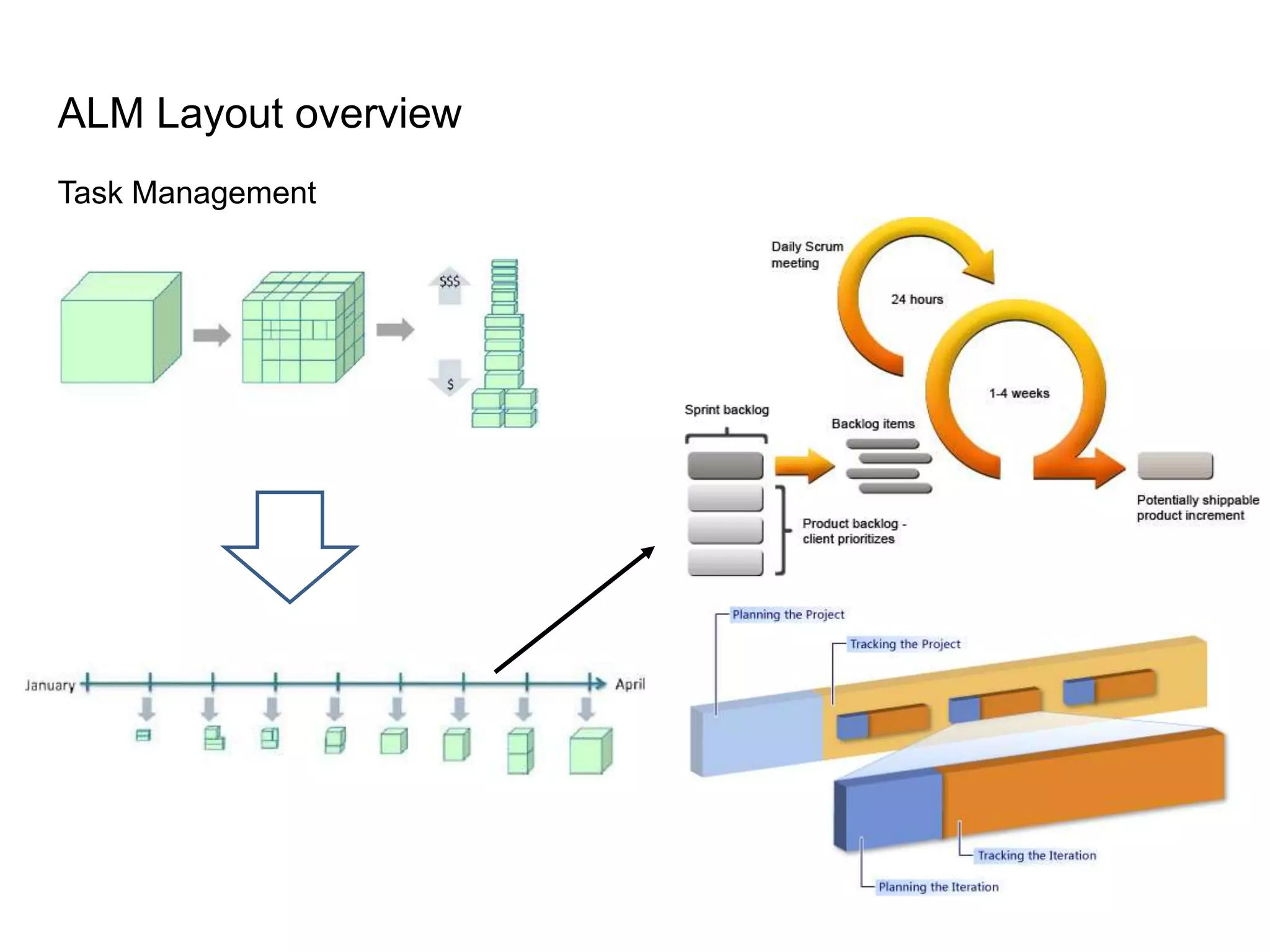 ALM Layout overviewBuild Status Test ResultDefect StatusDashboardCheck outTask StatusCITaskManagementDefect ManagementPM/PLTesting FrameworkQATesting FrameworkAssign TaskBuildScriptCheck inSCM IDEDeveloperTesting FrameworkBuild ScriptProvide guide & processManage document.Wiki 