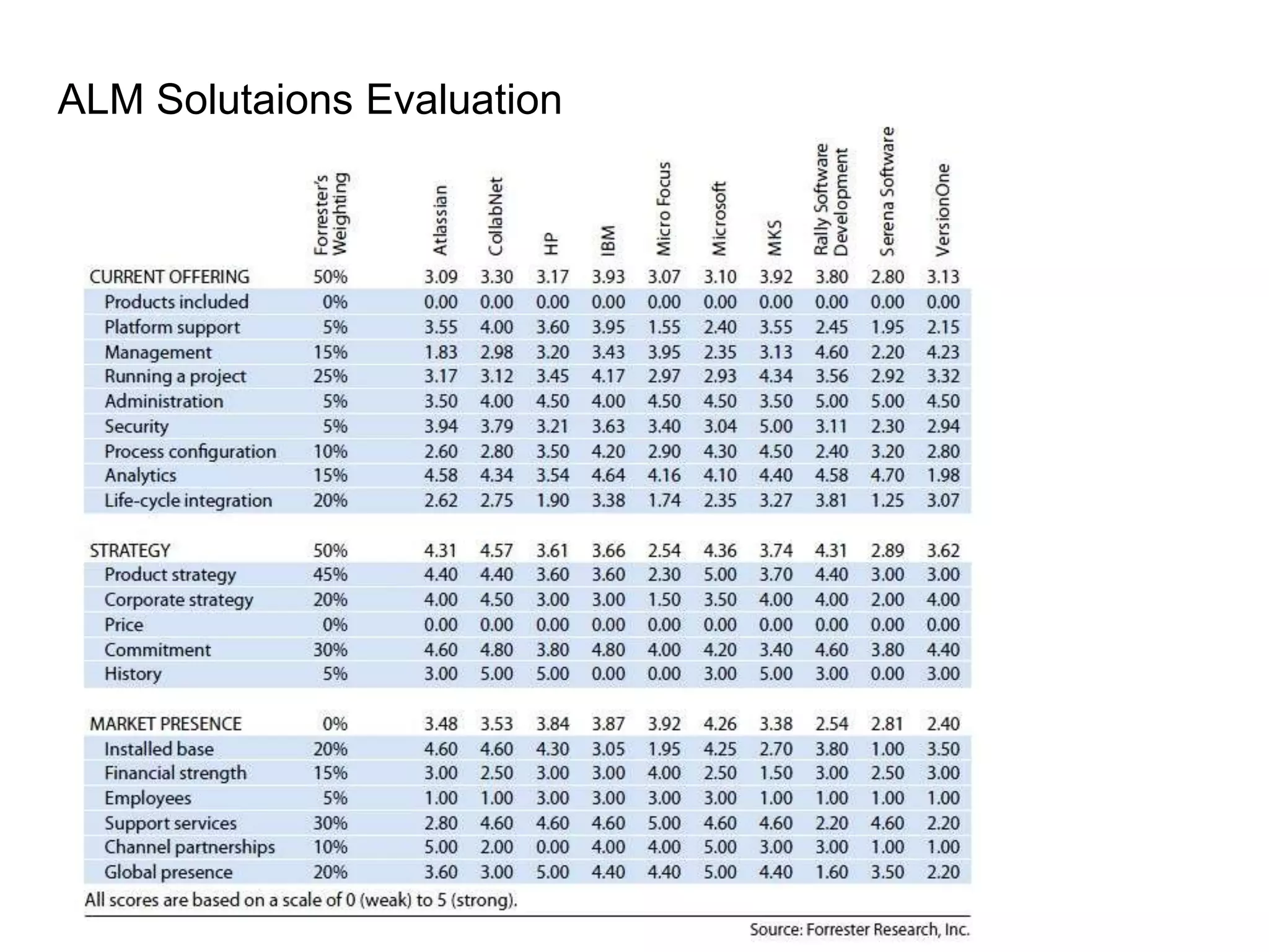 Top10 ALM Players- Atlassian- CollabNet- IBM- Microsoft- MKS- Rally- HP- Micro Focus- Serena Software VersionOne