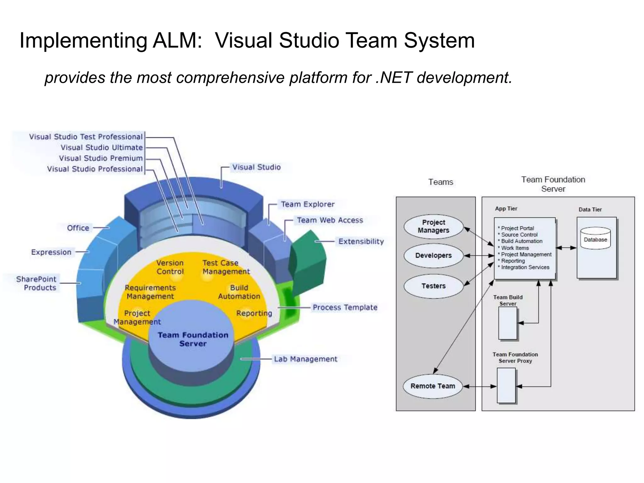 Implementing ALM: Rational Jazz FoundationSupports- Agile process Template - The Eclipse Way process Template- OpenUp process Template- Cloudburst Sample process Template- Scrum process Template- Simple Team process Template