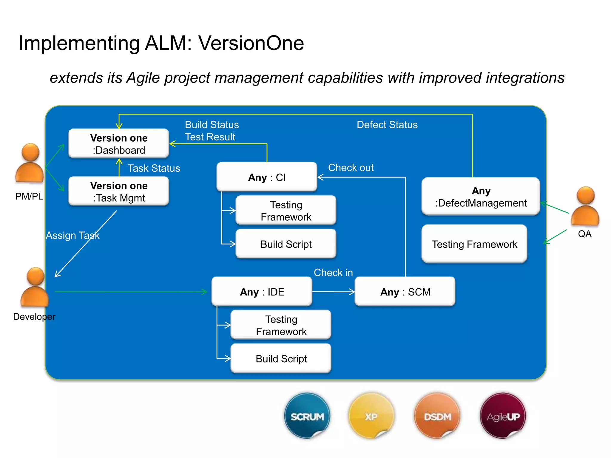 Implementing ALM:  Visual Studio Team SystemMSF (Microsoft Solutions Framework)is a set of principles, models, disciplines, concepts, and guidelines for delivering information technologysolutions from Microsoft.not force the developer to use a specific methodology but lets them decide what methodology to useMSF v5.0  MSF Agile ( based on Scrum)MSF v4.0 MSF Agile