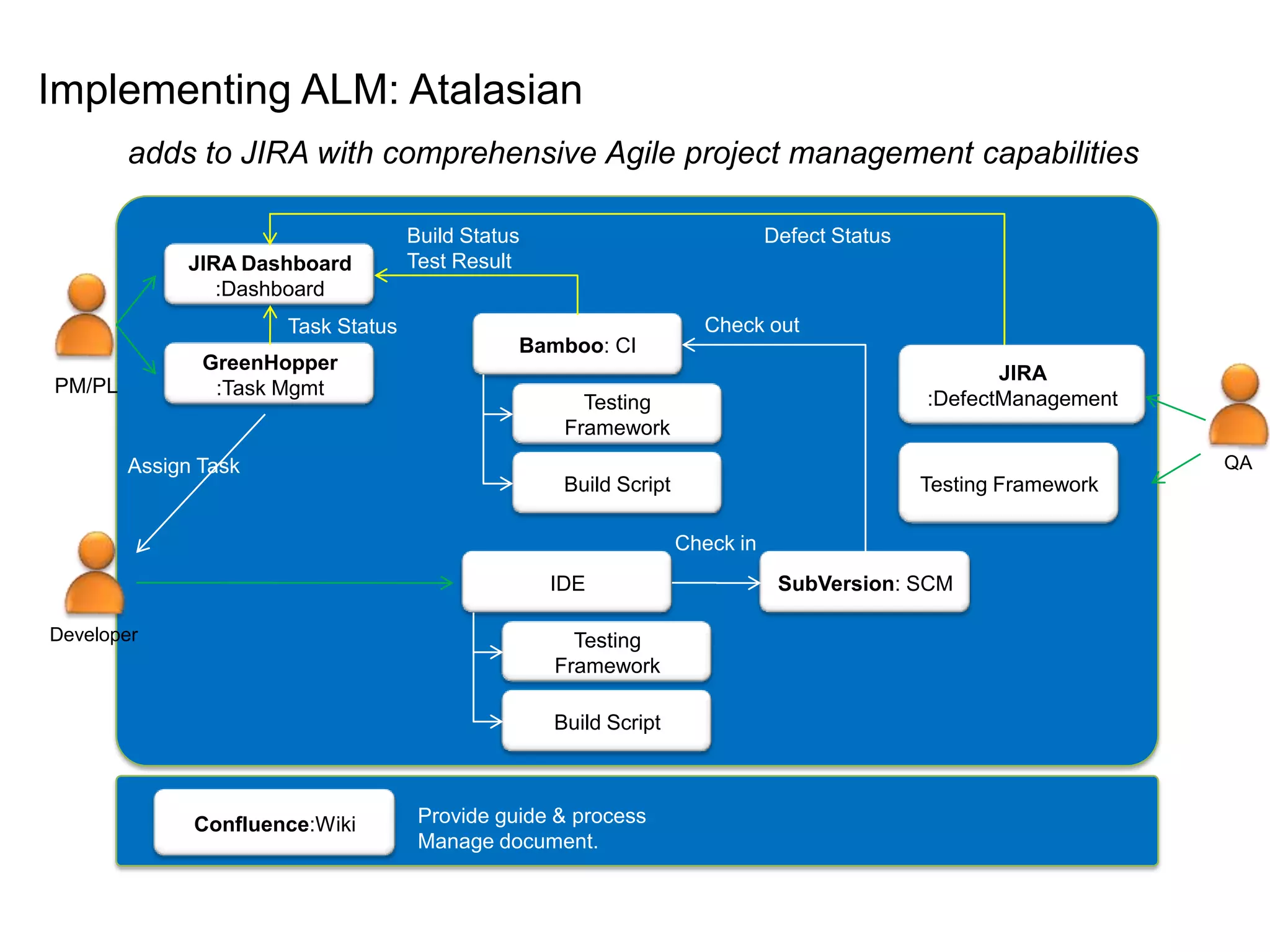  MSF CMMIImplementing ALM: VersionOneextends its Agile project management capabilities with improved integrationsBuild Status Test ResultDefect StatusVersion one:DashboardCheck outTask StatusAny : CIVersion one:Task MgmtAny:DefectManagementPM/PLTesting FrameworkQATesting FrameworkAssign TaskBuildScriptCheck inAny : SCM Any : IDEDeveloperTesting FrameworkBuild Script