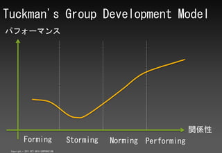 Tuckman's Group Development Model
ѥե`ޥ




                                                                         vS
            Forming                      Storming   Norming Performing
 Copyright ? 2011 NTT DATA CORPORATION
 