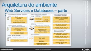 Arquitetura do ambiente
Web Services e Databases – parte
2
Fonte:MicrosoftDownloadCenter
AdministrationGuideforMicrosoftVisualStudio2010TeamFoundation
Server
 