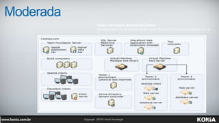 Moderada
Fonte: Microsoft Download Center
Administration Guide for Microsoft Visual Studio 2013 Team Foundation Server
 